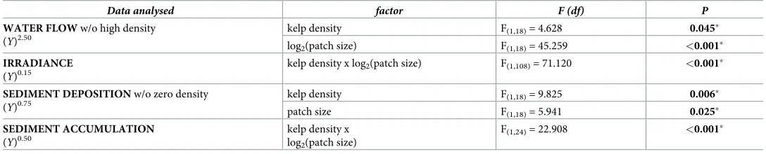 Table 1. ANCOVA tests of effects of kelp density and patch size on abiotic factors below the Ecklonia radiata canopy.