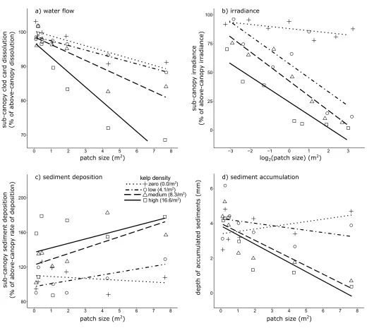 Fig 2. Effects of Ecklonia radiata patch size and kelp density on sub-canopy abiotic factors