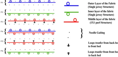 FIGURE 3. Needle diagram for the multi-layer knit fabric.  