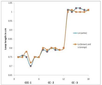 FIGURE 6. Variation of fabric densities with the loop length.  