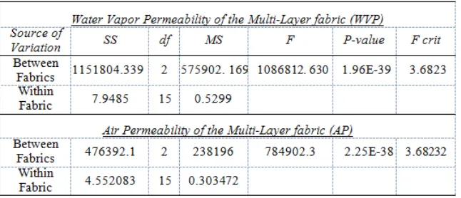 TABLE III.  Permeability Characteristics of Multi-layer knit fabrics.  