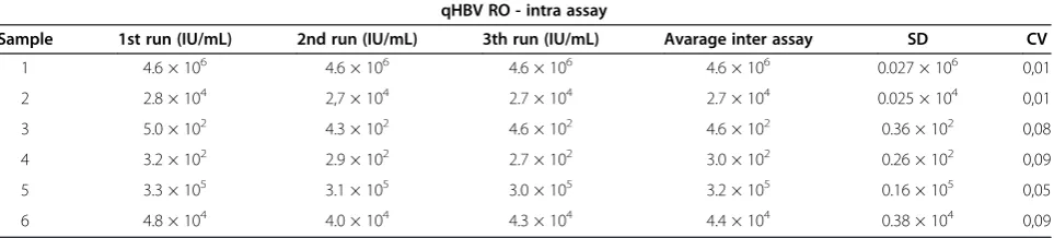 Figure 1 qHBVRO standard curve as determined bylinear regression.