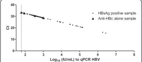 Table 2 Inter-experimental variation in the qHBVRO assay for serum samples