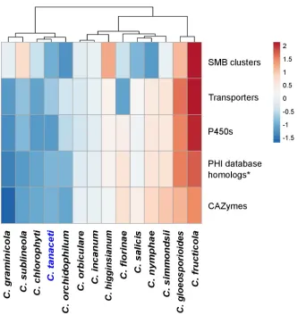 Fig 5. Comparison of the overall pathogenicity profiles predicted for Colletotrichumeach pathogenicity gene category is normalized using unit variance scaling