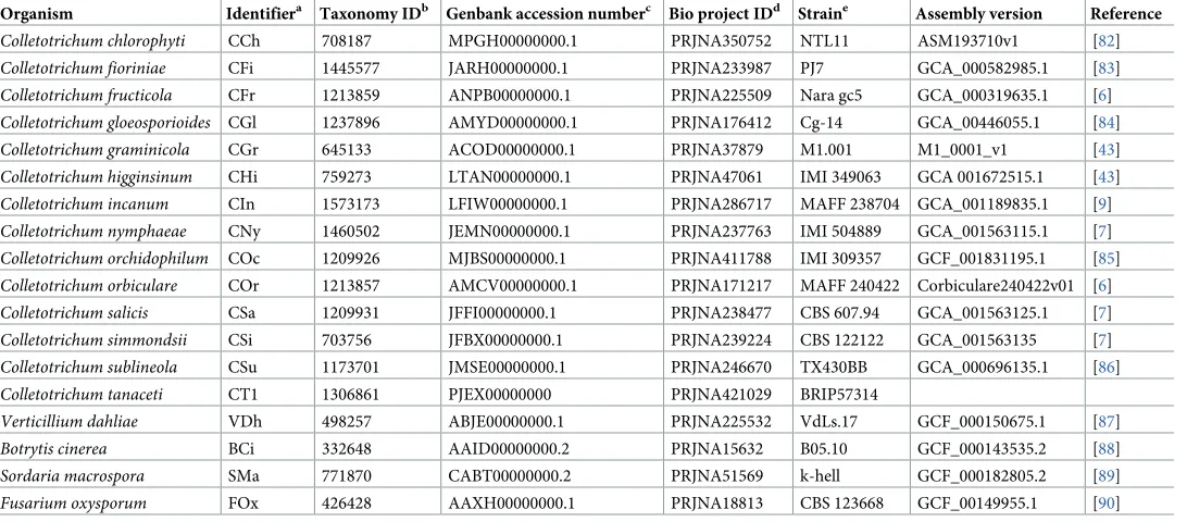 Table 1. Genomes used in the comparative genomic analyses.