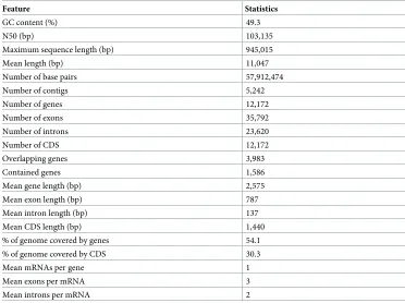 Table 2. Features of the Colletotrichum tanaceti BRIP57314 genome.