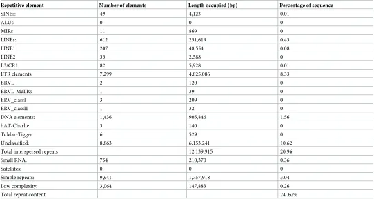 Table 3. Repetitive elements of the C. tanaceti genome.