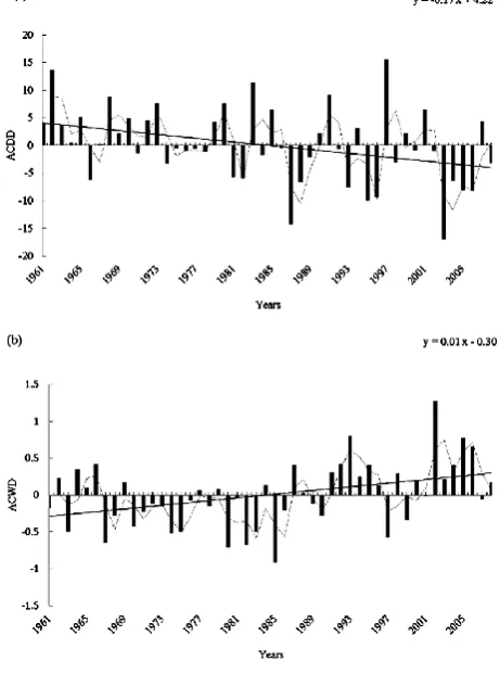 Fig. 3.     Changes of CWD and CDD anomalies over Xinjiang from1961 to 2008: (a) Anomalies of CDD; (b) anomalies of CWD