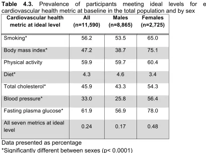 Figure 4.1. Prevalence of inadequate, average, and optimum scores for cardiovascular health by baseline fitness category