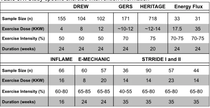 Table 5.2. Baseline characteristics by study 