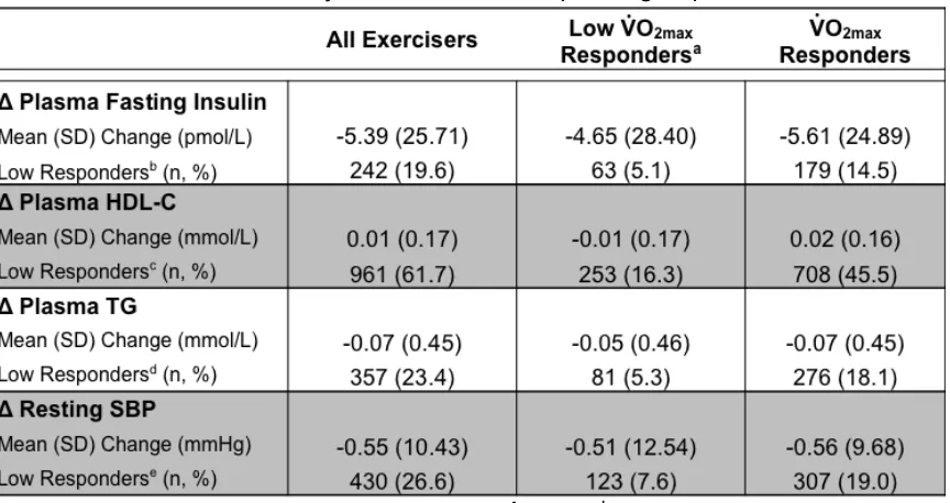 Table 5.3a. Mean change and prevalence of low response for each cardiometabolic risk factor by absolute ̇V O2max response group 