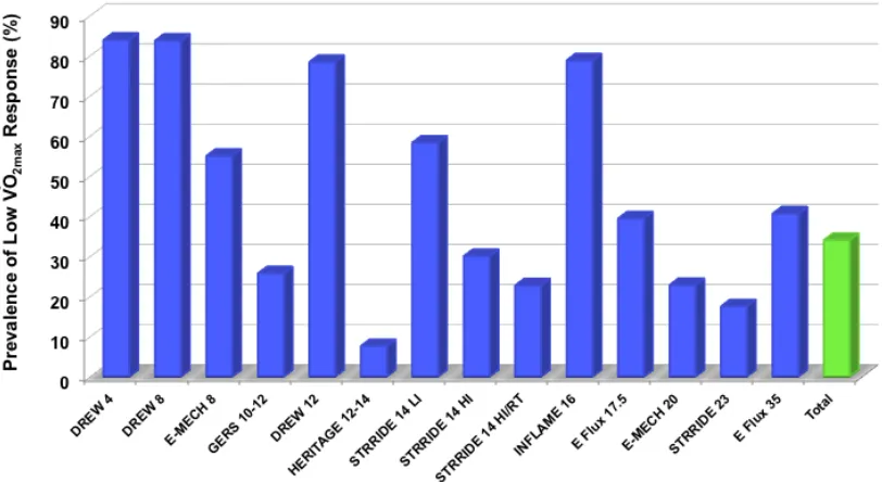 Figure 5.1. Distribution of absolute ̇V O2max training response across studies  