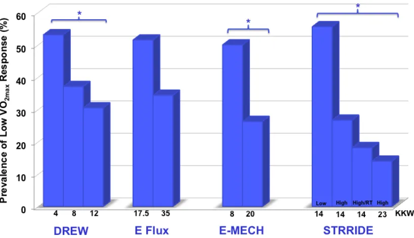 Figure 5.2b.   Prevalence of low V̇ O2max response based on relative terms for each exercise intervention ordered by increasing dose of exercise (kcal·kg-1·week-1; KKW)   