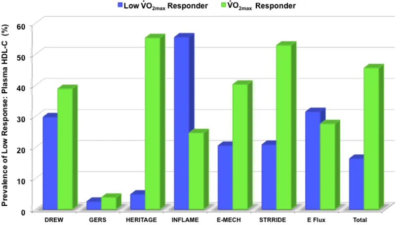 Figure 5.4a. Prevalence of low response for plasma fasting insulin across studies by relative ̇V O2max groups 