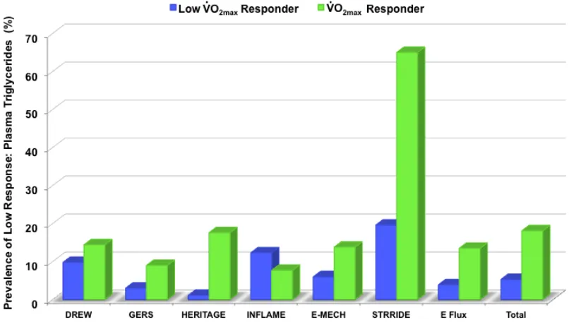Figure 5.4d. Prevalence of low response for resting systolic blood pressure across studies by relative ̇V O2max groups 