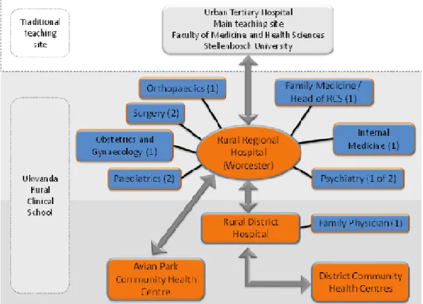 Figure 1:  Ukwanda Rural Clinical School teaching sites. 