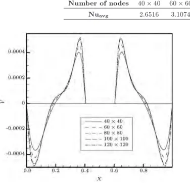 Table 3. Average Nusselt number of the square cavity for dierent uniform grids, h=H = 0:2, ' = 0:015 and Ra = 10 6 