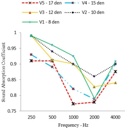 FIGURE 4. Variation of absorption coefficient with frequency for cord surfaced nonwoven fabrics produced using various fiber fineness
