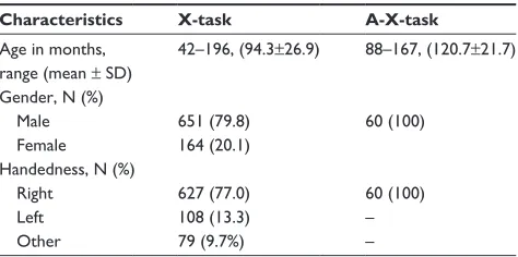 Table 1 Participant characteristics for children in the X-task and a-X-task cohorts 