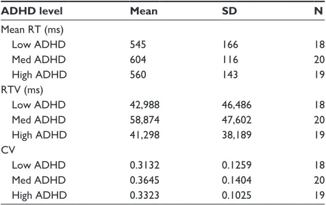 Table 3 Mean rT, rTV, and cV for children with low, medium, and high level of aDhD in the a-X-task cohort 
