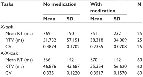 Table 4 Mean rT, rTV, and cV for children with and without medication in the X-task and a-X-task cohorts 