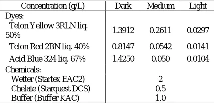 TABLE  I.  Dye formulations for nylon 6,6 carpet. 