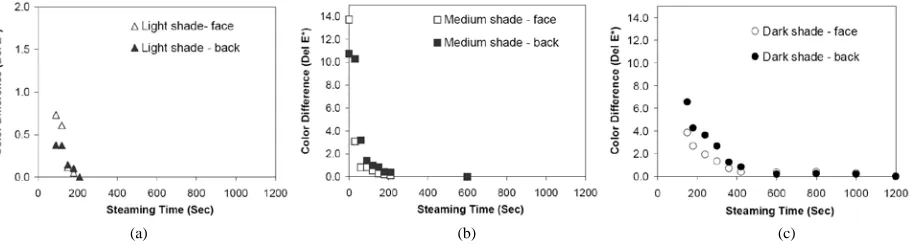 FIGURE 2.  Color difference vs. steaming time for light (a), medium (b) and dark shades (c)