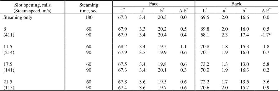 TABLE III.  Effect of slot opening for medium-shade dye fixation (steam flow rate per unit slot length of 7.5 lb/hr-inch, “0” inch MN position)