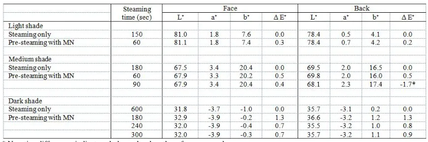 TABLE IV.  Effect of steam flow rate per unit slot length on medium-shade dye fixation for medium shade (slot opening of 6 mils, “0” inch MN position, steaming time of 60 seconds)