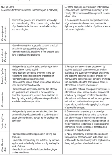 Table 1. Cycle Descriptors of NQF of Latvia and the LO of the bachelor study program “International Economics and Commercial Diplomacy”