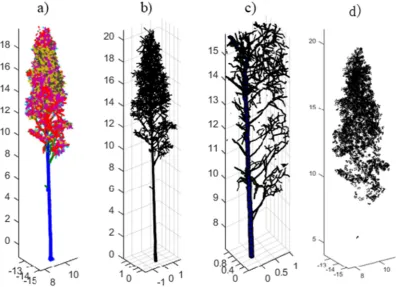 Fig. 1. Constructed 3D tree: a) the point cloud dataset scanned in March 2017 before leaf burst segmented into a stem and branches, where the stem and branches indifferent orders are presented with different colors; b) the point cloud dataset fitted with cylinders (quantitative structure model); c) a zoom-in view of a part of thequantitative structure model; d) constructed leaves.
