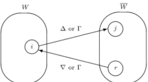 Figure 5. The position of node i 2 W with at least one outgoing arc of node i.