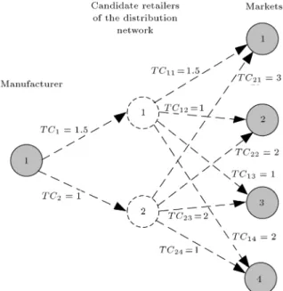 Figure 1. The SC network structure and transportation costs for the numerical example.