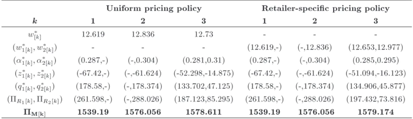 Figure 3. The retailers' expected prot in distribution design 3 versus the correlation coecient under the pricing policies.
