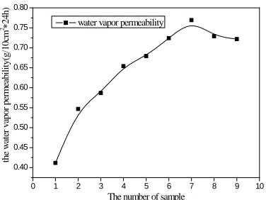 FIGURE 7. Water vapor permeability of the modified base.  The Number 1 represents the unmodified base
