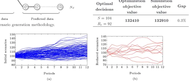 Table 3. Model and simulation response for each sourcing type. Optimal decisions Optimizationobjective value Simulationobjectivevalue Gap S = 104 R e = 92 132410 132910 0.3%