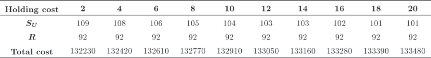 Table 4. The impact of holding cost on decision variables.