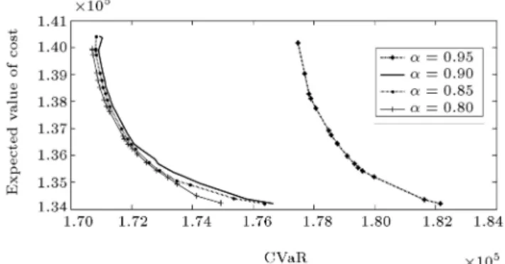 Figure 8. The Ecient frountier in dierent condence levels.