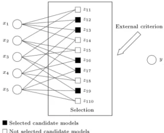 Figure 1. Generation and selection of candidate models in the rst layer.