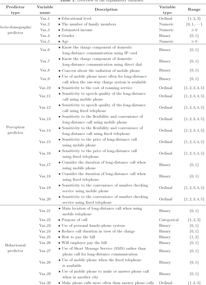 Table 1. Overview of the explanatory variables.