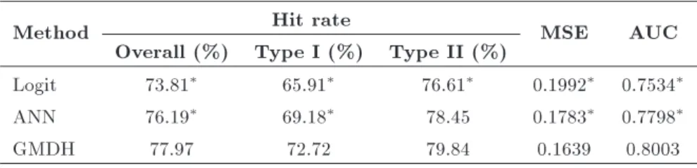 Table 2. Holdout sample mode choice estimation results.