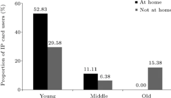 Figure 3. Interaction between the eects of Age and Location on customer choice.