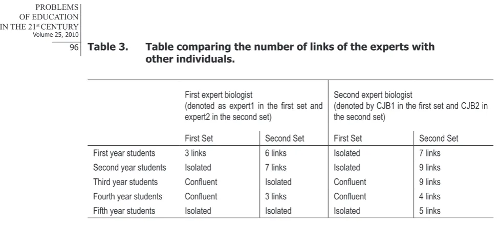 Table 3. Table comparing the number of links of the experts with other individuals.