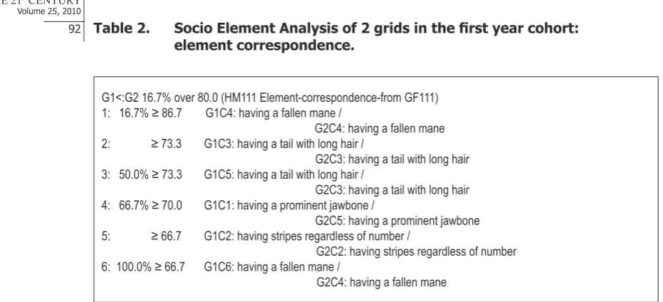 Table 2. Socio Element Analysis of 2 grids in the first year cohort: element correspondence