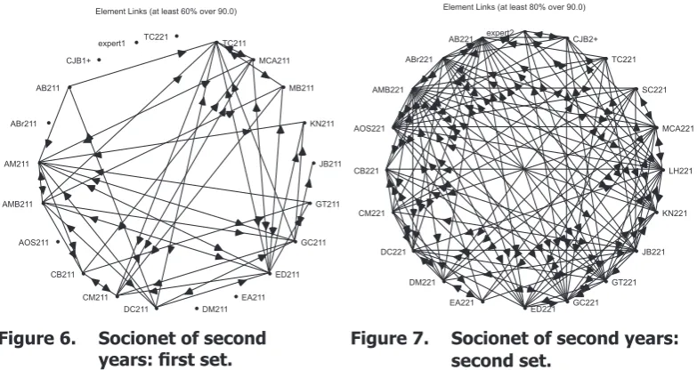 Figure 6. Socionet of second   years: first set. 