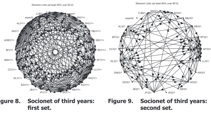 Figure 8. Socionet of third years: first set.
