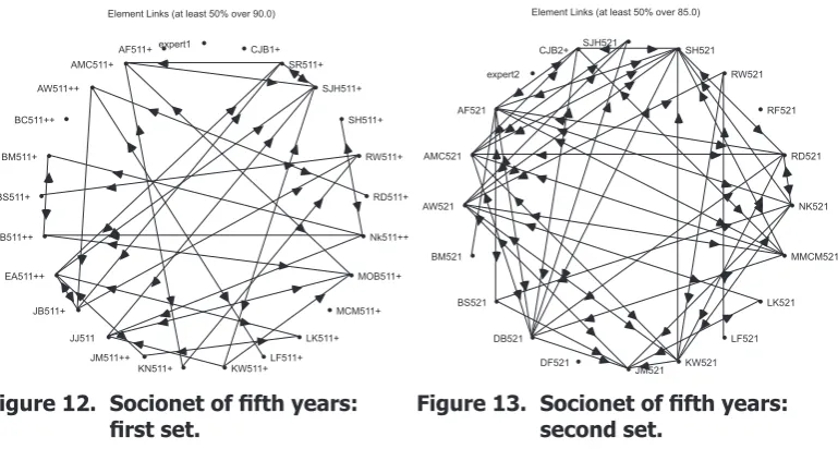 Figure 12. Socionet of fifth years:    first set. 