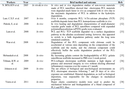 TABLE I.  Comprehensive data on PCL fiber degradation.  