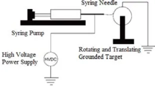 FIGURE 2. Schematic of electrospinning system [67].  