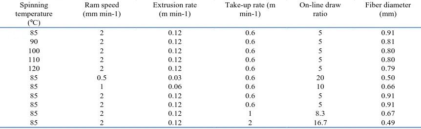 TABLE II. Summary of the effects of processing variables on the as-spun monofilament fiber diameter [2]